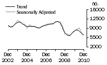 Graph: Dwelling unit commencements, Qld.