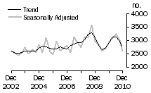 Graph: Dwelling unit commencements, SA