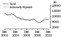 Graph: Dwelling unit commencements, NSW