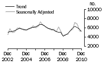 Graph: Dwelling unit commencements, WA