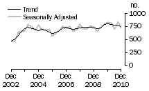 Graph: Dwelling unit commencements, Tas.