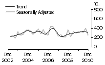 Graph: Dwelling unit commencements, NT