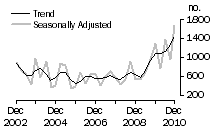 Graph: Dwelling unit commencements, ACT