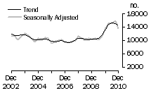 Graph: Dwelling unit commencements, Vic.