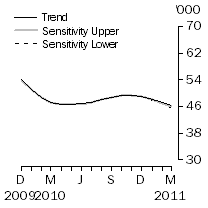 Graph: SENSITIVITY ANALYSIS 