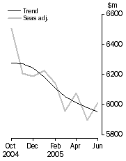 Graph: Personal Finance