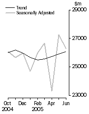 Graph: Commercial Finance