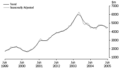 Graph: PURCHASE OF DWELLINGS BY INDIVIDUALS FOR RENT OR RESALE