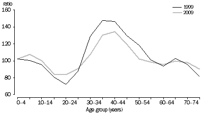 Graph: SHORT-TERM VISITOR ARRIVALS, Australia—Sex ratios at age