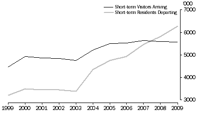 Graph: SHORT-TERM VISITOR ARRIVALS AND RESIDENT DEPARTURES, Australia: Original series