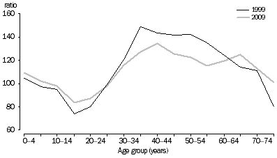 Graph: SHORT-TERM RESIDENT DEPARTURES, Australia—Sex ratios at age