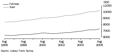 Graph: Trend full-time and total employment