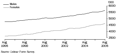 Graph: Trend employment for males and females