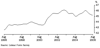 Graph: Trend female part-time employment as a proportion of total female employment