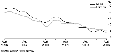 Graph: Trend unemployment rate for males and females