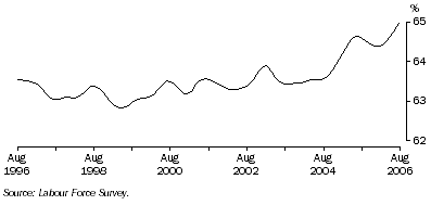 Graph: Trend participation rate