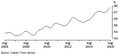 Graph: Trend participation rate of females