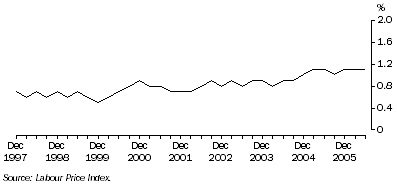 Graph: Total Hourly Rates of Pay Excluding Bonuses, Quarterly change