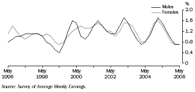 Graph: Quarterly change in full-time adult ordinary time earnings