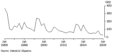 Graph: Working days lost Quarter ending