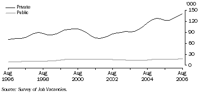 Graph: Job vacancies by sector