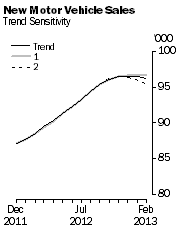 Graph: New Motor Vehicle Sales - Trend Sensitivity