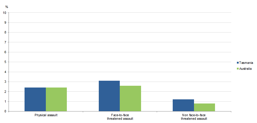 Graph Image for VICTIMISATION RATES, Selected personal crimes, Tasmania & Australia, 2017–18