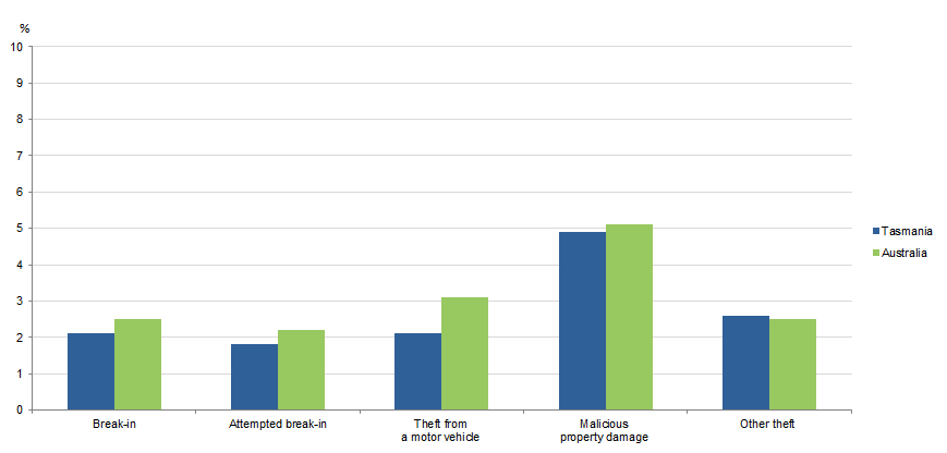 Graph Image for VICTIMISATION RATES, Selected household crimes, Tasmania & Australia, 2017–18