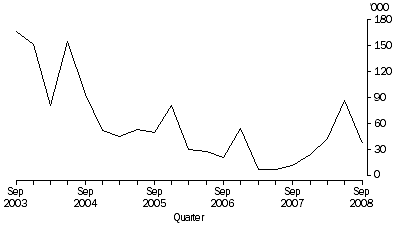 Graph: Graph Working days lost