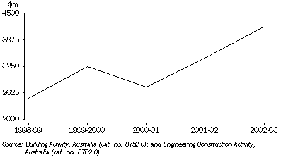 Graph: Total Construction Activity, Value of Work Done - SA