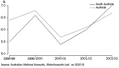 Graph: Contribution of Construction to GSP and GDP - SA