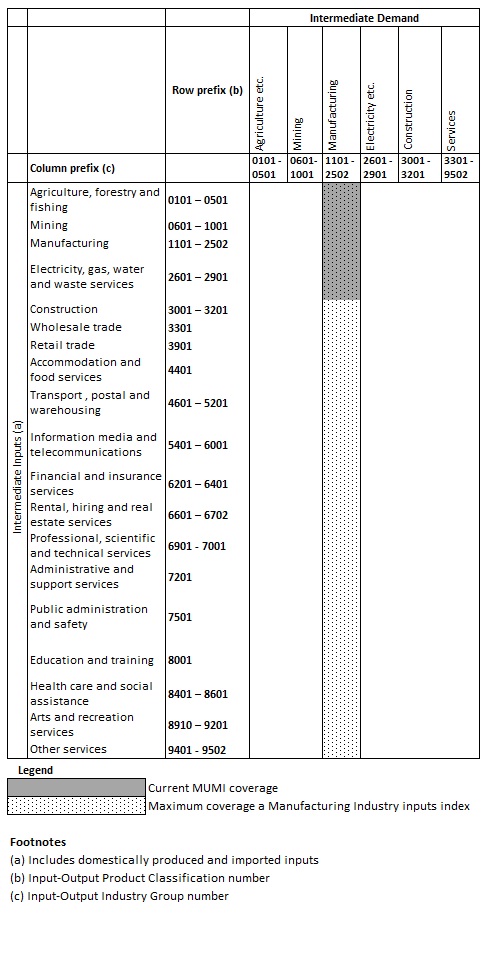 Diagram: Diagram 3.1 – shows the current and future manufacturing input indexes based on the input–output framework at purchasers' prices