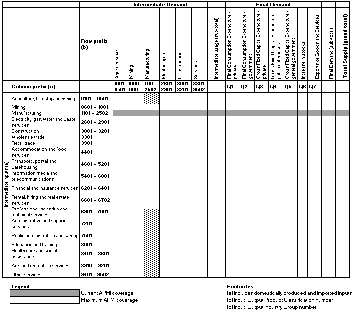 Diagram: Diagram 3.2 – shows the current and future manufacturing output indexes, based on the input–output framework at basic prices