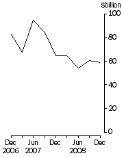 Graph: Total demand for credit