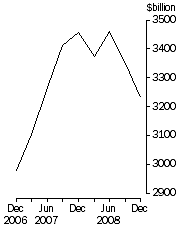 Graph: Credit market oustandings