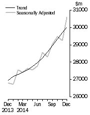 Graph: Value of dwelling commitments, Total dwellings