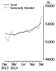 Graph: No. of dwelling commitments, Owner occupied housing