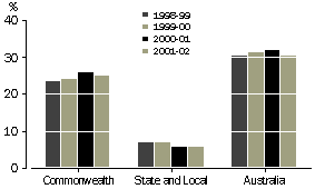 Graph: Proportion of gross domestic product