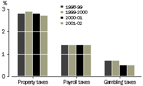 Graph: state and local revenue