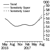 Graph: Sensitivity Analysis