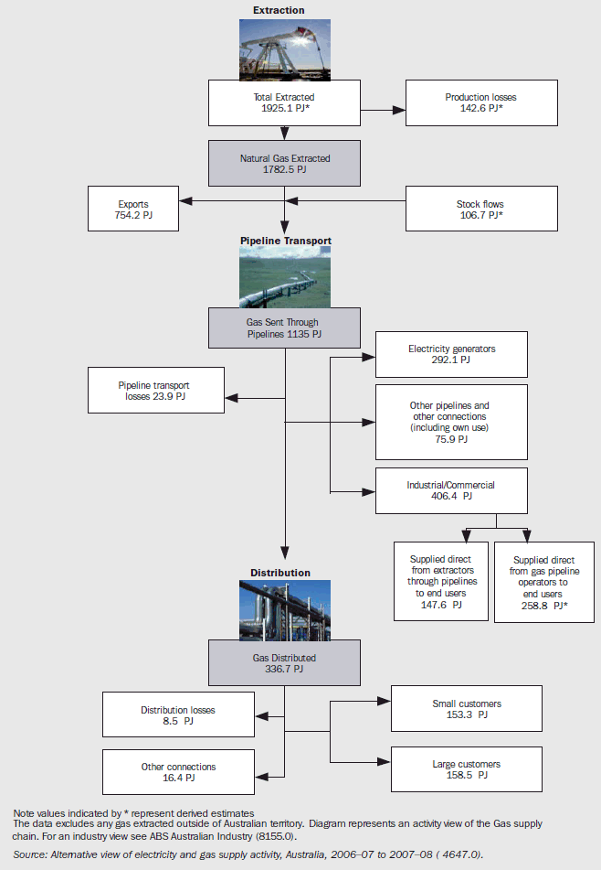 Gas supply chain physical flow of gas petajoules (pj), 2007-08