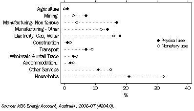 Graph: 19.22 DISTRIBUTION OF ELECTRICITY USE – MONETARY & PHYSICAL: 2004–05