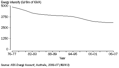 Graph: 19.23 ENERGY INTENSITY, ALL INDUSTRIES: 1976–77 to 2006–07