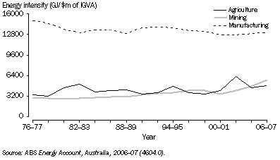 Graph: 19.24 ENERGY INTENSITY: Agriculture, mining & MANUFACTURING: 1976–77 to 2006–07