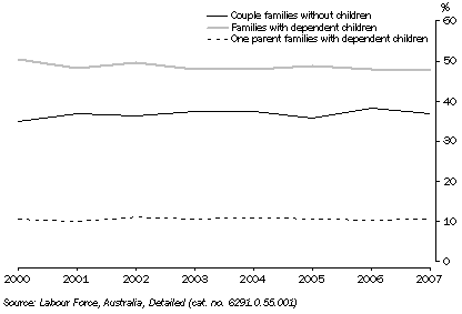 Graph: Family Types, NSW