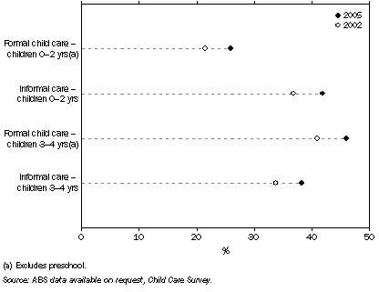 Graph: Child care, nsw—2002 and 2005