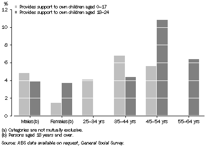 Graph: Provides support to own children living outside household(a), nsw—2006