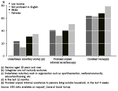 Graph: Voluntary work and unpaid informal assistance(a)(b), nsw—2006