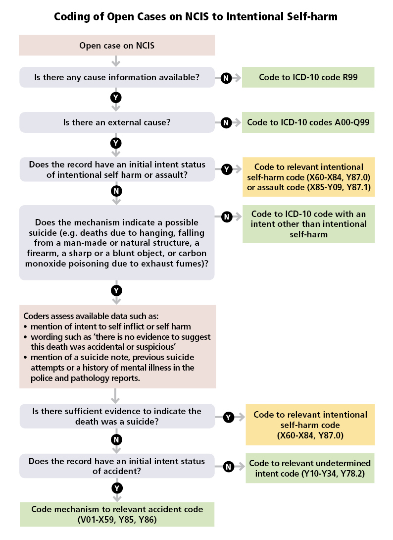 Diagram: Coding of Open Cases on NCIS to Intentional Self-harm