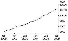 Graph: Employed persons